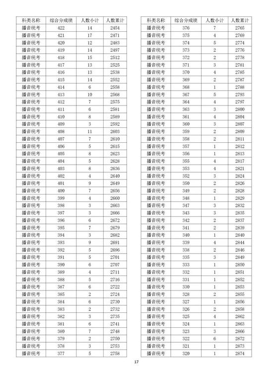 最新，2022浙江高考成绩分数段表揭晓！速来查收