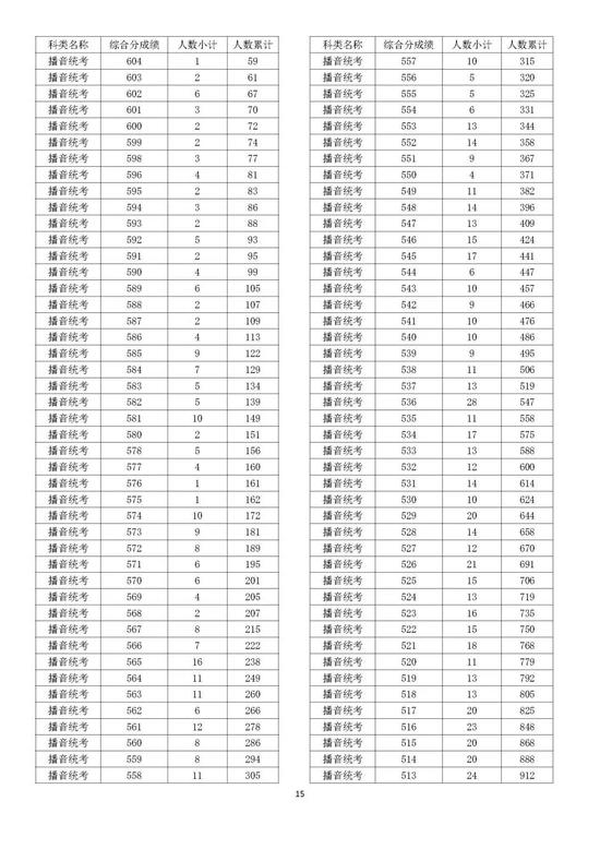 最新，2022浙江高考成绩分数段表揭晓！速来查收