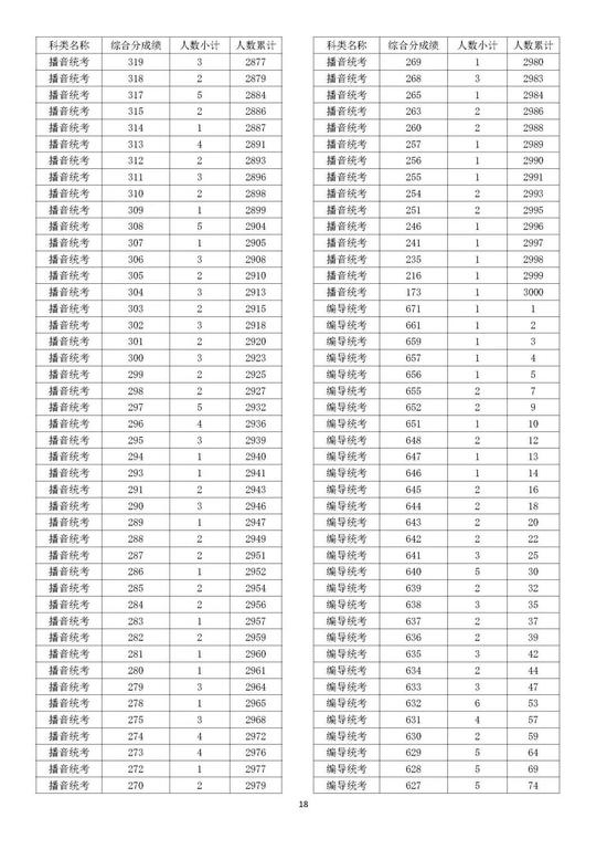 最新，2022浙江高考成绩分数段表揭晓！速来查收