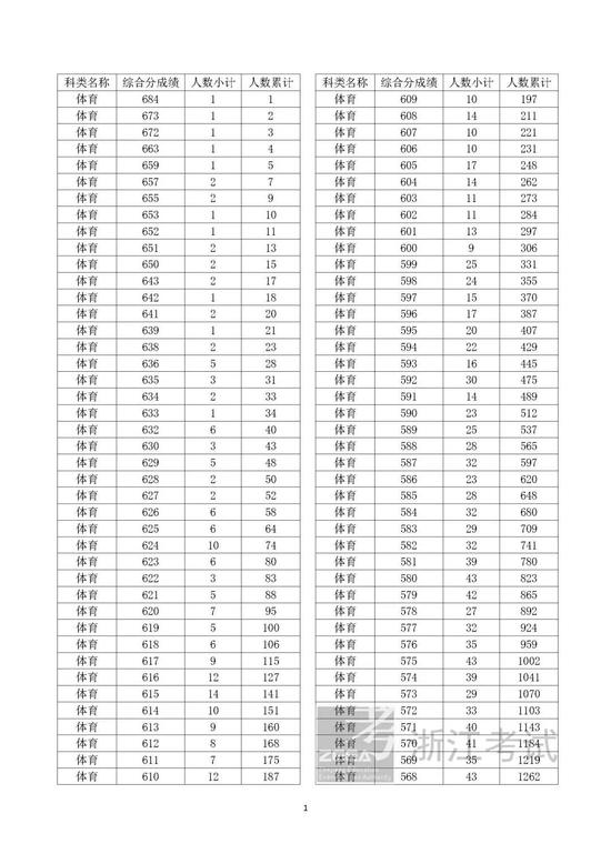 最新，2022浙江高考成绩分数段表揭晓！速来查收