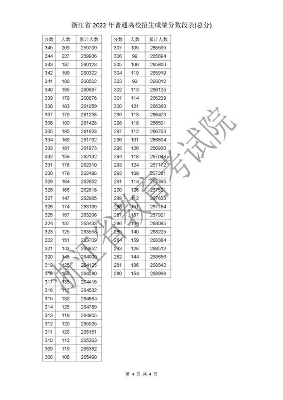 最新，2022浙江高考成绩分数段表揭晓！速来查收