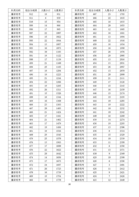 最新，2022浙江高考成绩分数段表揭晓！速来查收