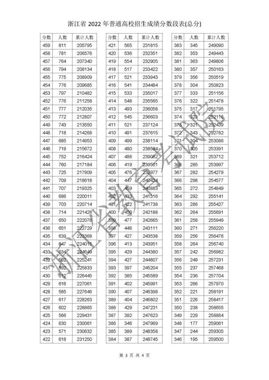 最新，2022浙江高考成绩分数段表揭晓！速来查收