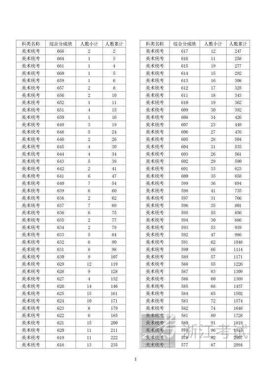 最新，2022浙江高考成绩分数段表揭晓！速来查收