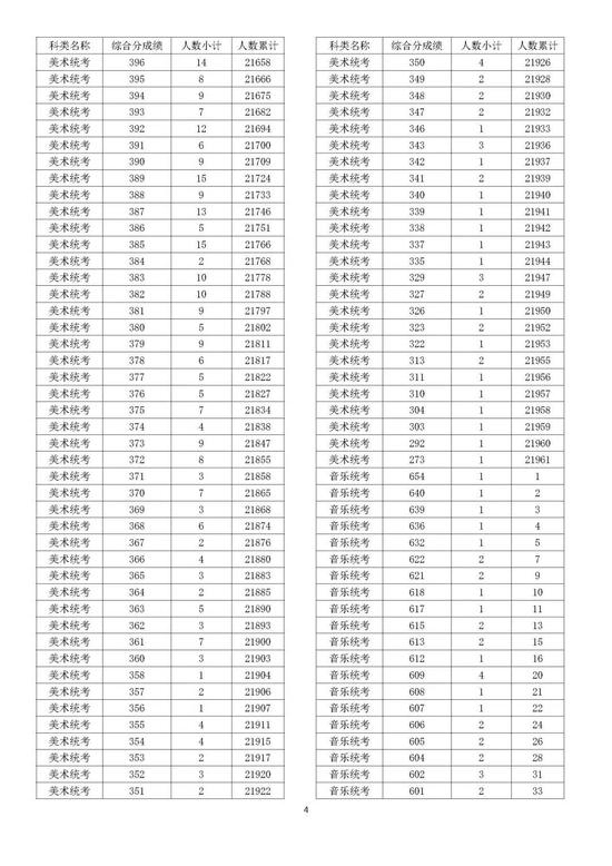 最新，2022浙江高考成绩分数段表揭晓！速来查收