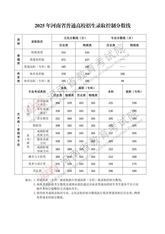 2025年河南省普通高校招生录取控制分数线