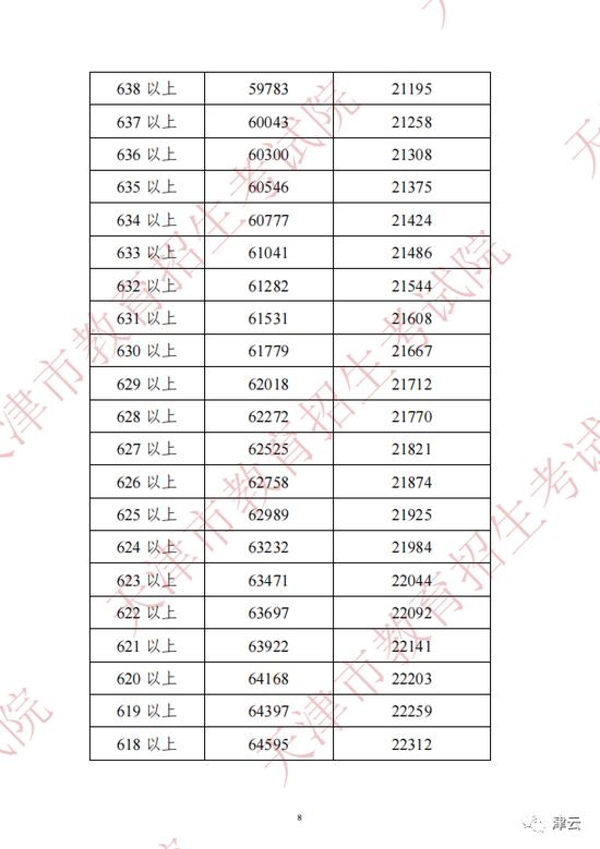 2022年天津中考分数段、平均分公布！这些渠道可查成绩