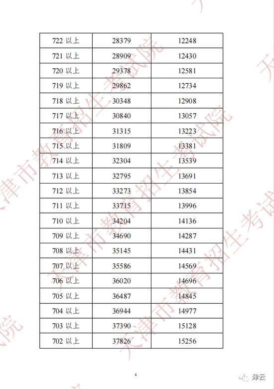 2022年天津中考分数段、平均分公布！这些渠道可查成绩