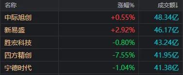 又被市场教育了!三连涨之后,今天A股迎来6月首次回调