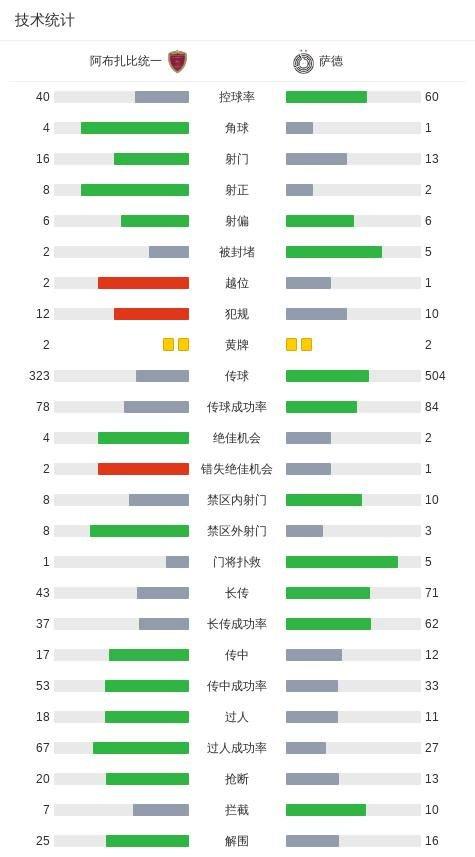 阿布扎比统一3-1逆转萨德,塔迪奇双响,卡约-卡内多破门