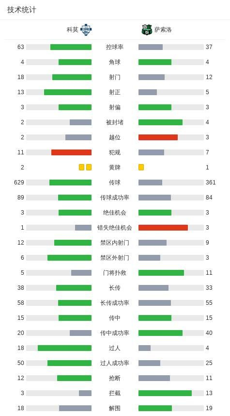 科莫2-0萨索洛连续12场不败，莫雷诺破门，尼科-帕斯献助攻