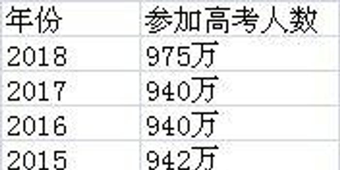 河南今年高考报名人数逼近百万 西南地区增速