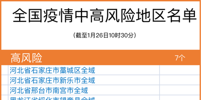 哈尔滨哪个地方升为高风险地区(哈尔滨一地升为高风险地区) 哈尔滨哪个地方升为高风险地区(哈尔滨一地升为高风险地区)