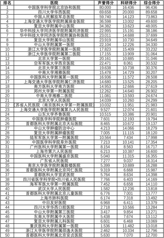 复旦版中国医院综合排行榜发布：协和第一，瑞金、中山列四五位