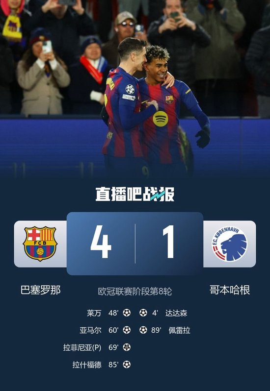 直通16强！巴萨4-1逆转哥本哈根 亚马尔传射莱万破门拉菲尼亚点射