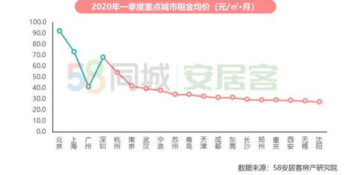 19城一季度平均租金微降 北京租金均價排第一