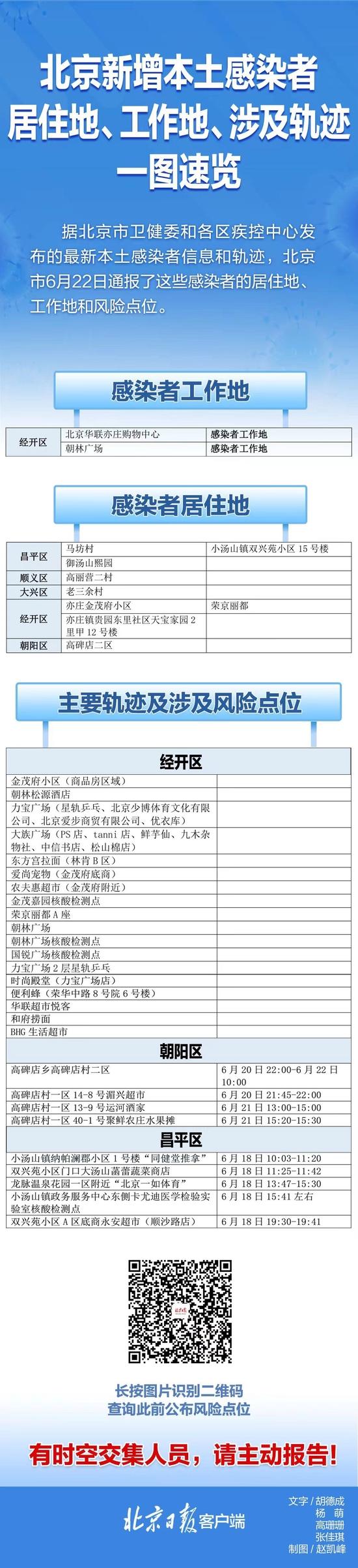 速自查！北京22日新增感染者居住地、工作地和风险点位一图速览