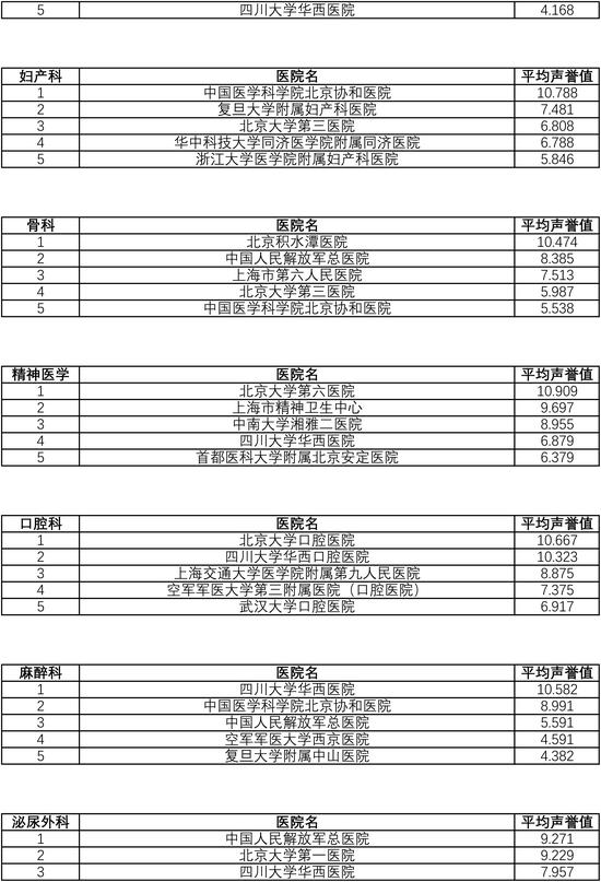 复旦版中国医院综合排行榜发布：协和第一，瑞金、中山列四五位