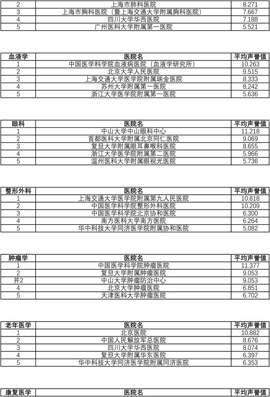 复旦版中国医院综合排行榜发布：协和第一，瑞金、中山列四五位