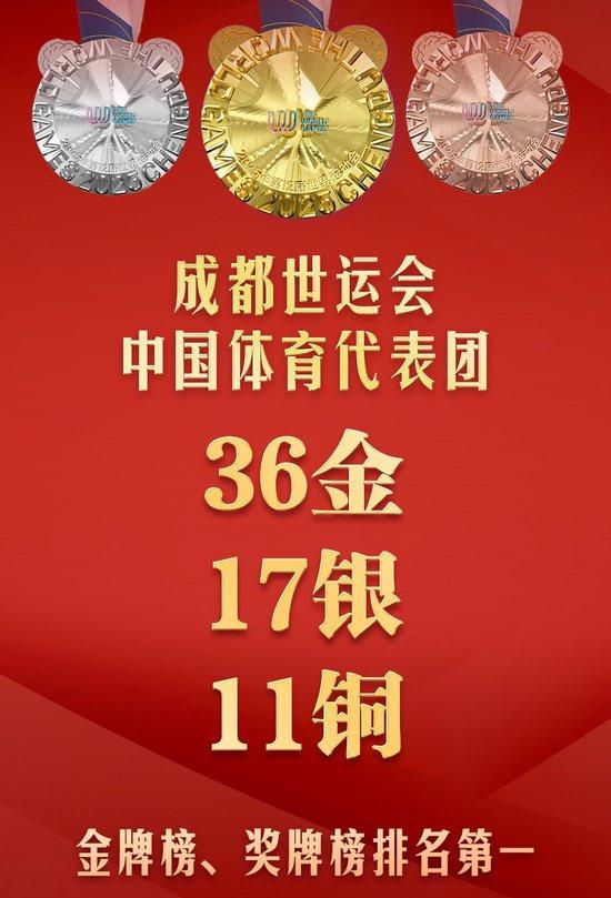 成都世运会中国36金17银11铜收官