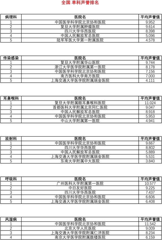 复旦版中国医院综合排行榜发布：协和第一，瑞金、中山列四五位