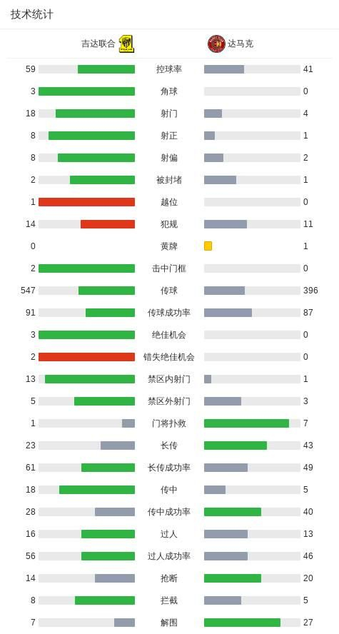 吉达联合收官战1-0达马克，贝尔温破僵，坎特低射中柱