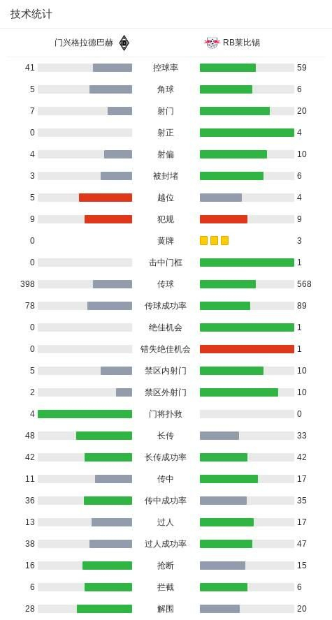 门兴0-0莱比锡，奥诺拉破门被吹，劳姆中框，门兴全场0射正