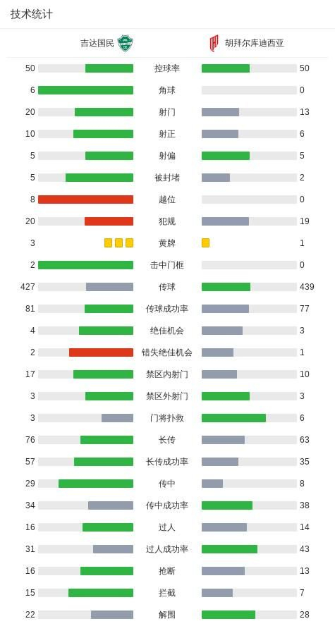 吉达国民4-3逆转胡拜尔库迪西亚