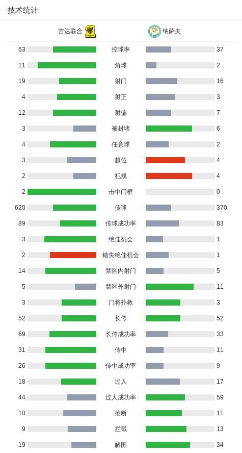 亚冠-吉达联合1-0纳萨夫，本泽马一剑封喉