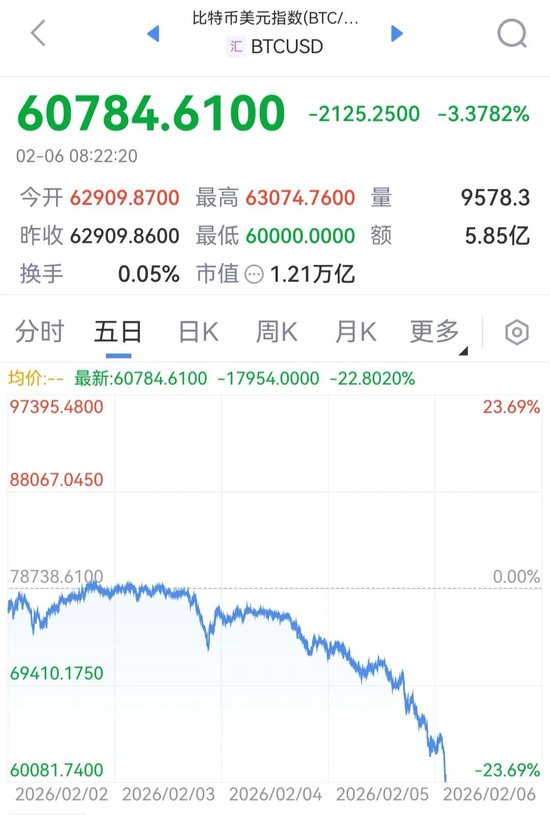 超57万人爆仓！比特币盘中触及60000美元，近五日已跌超20%
