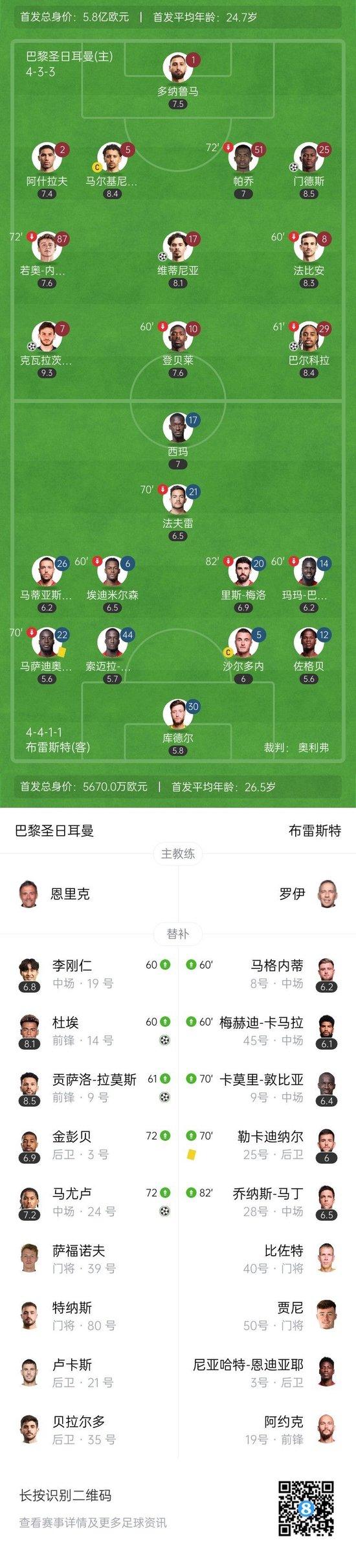 狂胜！巴黎7-0总比分10-0布雷斯特晋级16强 K77巴尔科拉传射