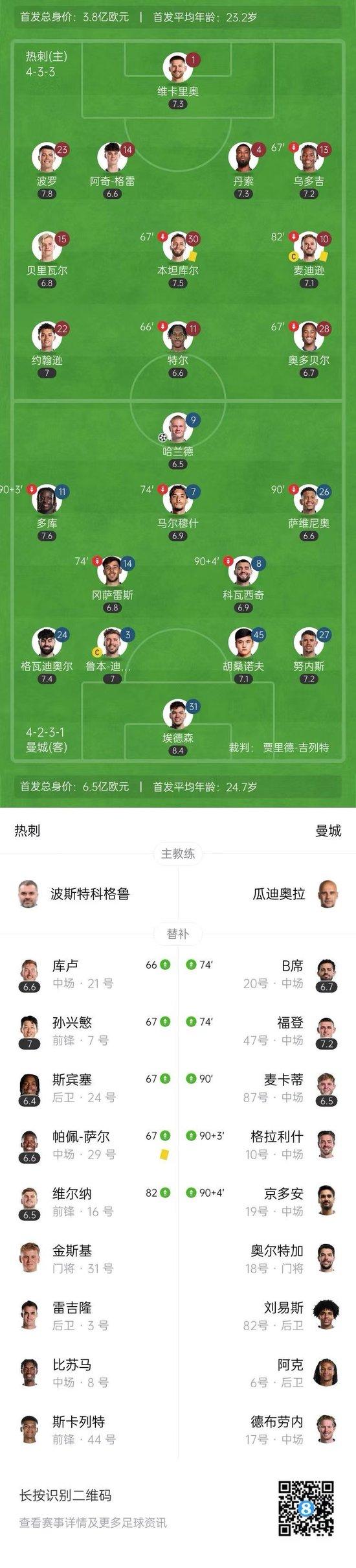 曼城1-0终结热刺联赛3连胜 哈兰德制胜+进球被吹多库助攻