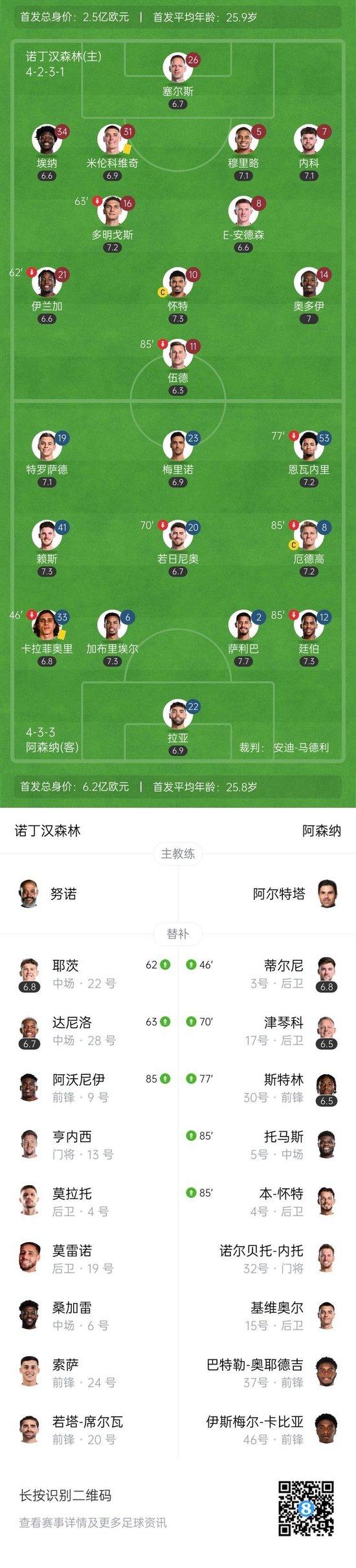 两轮不胜！阿森纳0-0森林距榜首10分 卡拉菲奥里中柱拉亚神扑