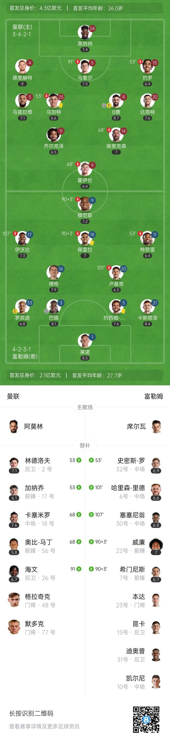 止步足总杯16强!曼联点球战4-5富勒姆 林德洛夫齐尔克泽失点