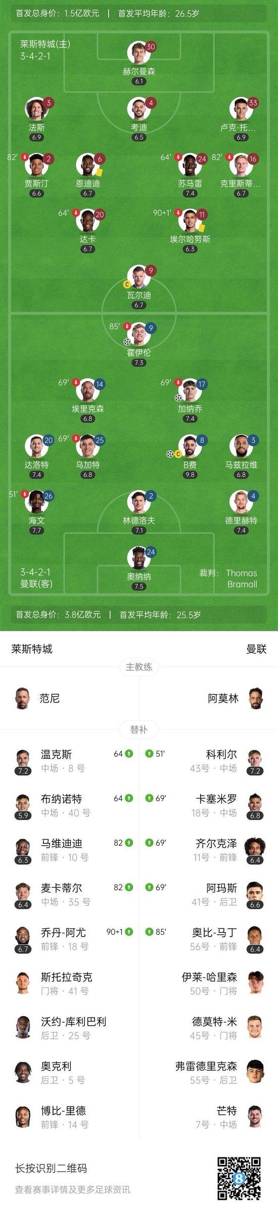 赛季4杀！曼联3-0莱斯特 B费1射2传霍伊伦加纳乔破门海文伤退