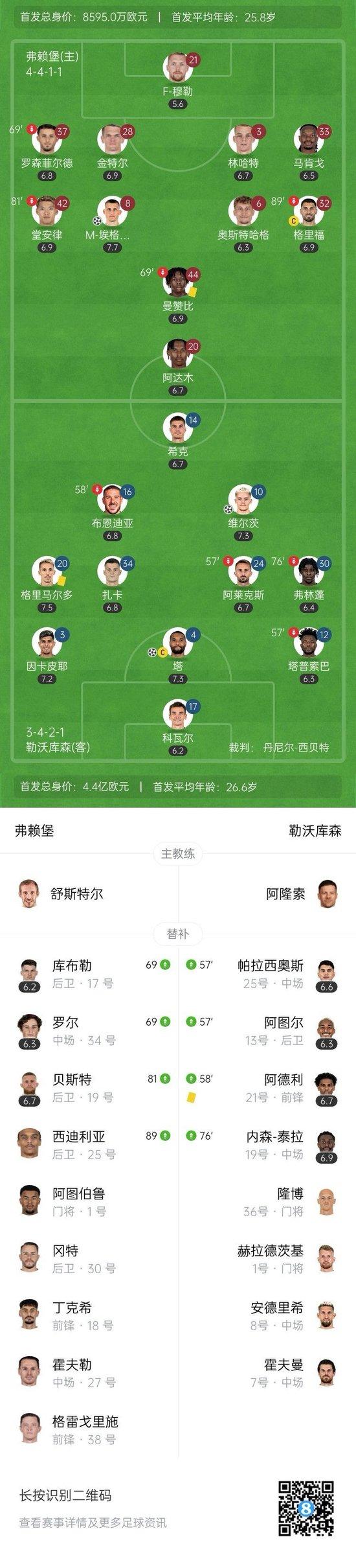 勒沃库森2-2弗赖堡送拜仁提前2轮夺冠 凯恩迎生涯首冠