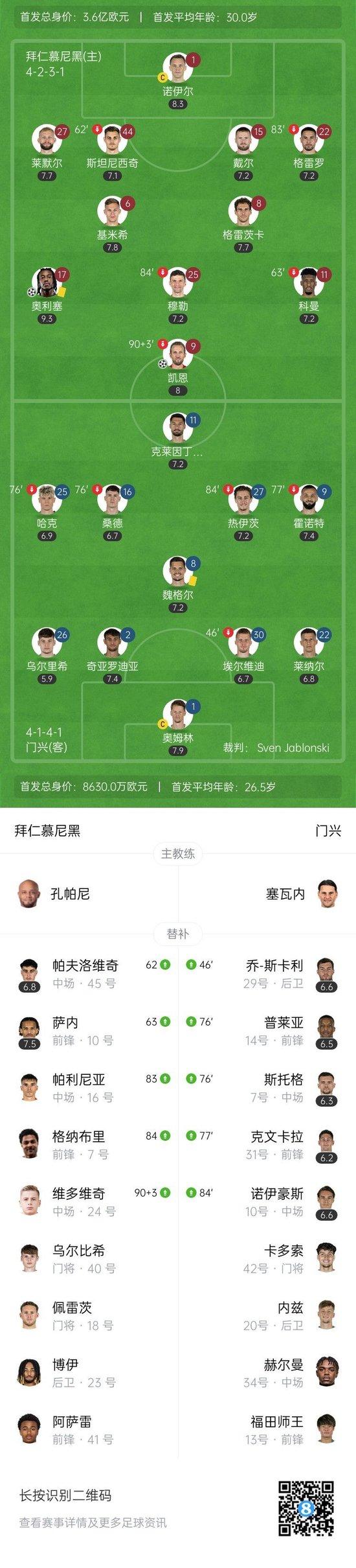 穆勒主场谢幕战！拜仁2-0门兴 凯恩破门奥利塞传射 穆勒收获列队