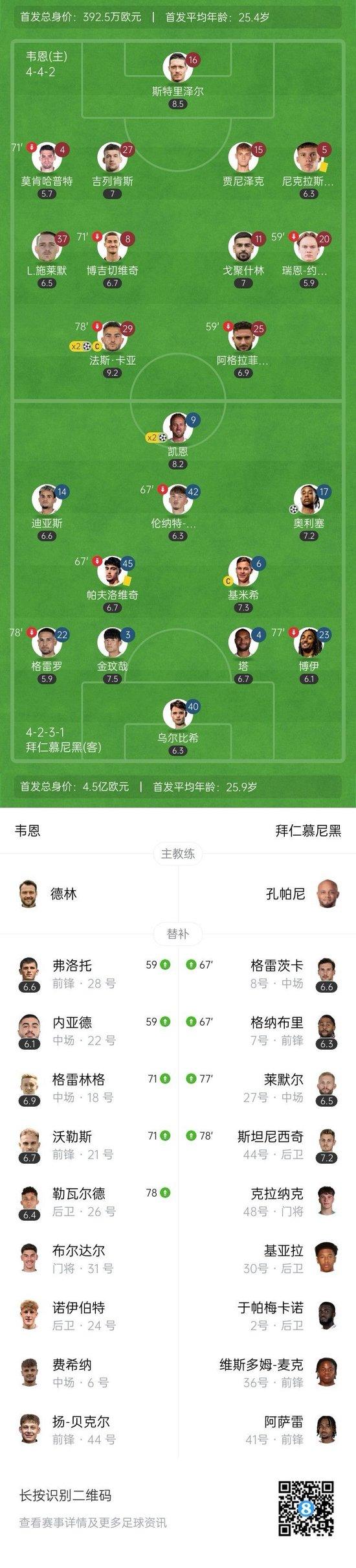 惊险晋级！拜仁3-2德丙队韦恩 凯恩绝杀+双响+失点迪亚斯屡失良机