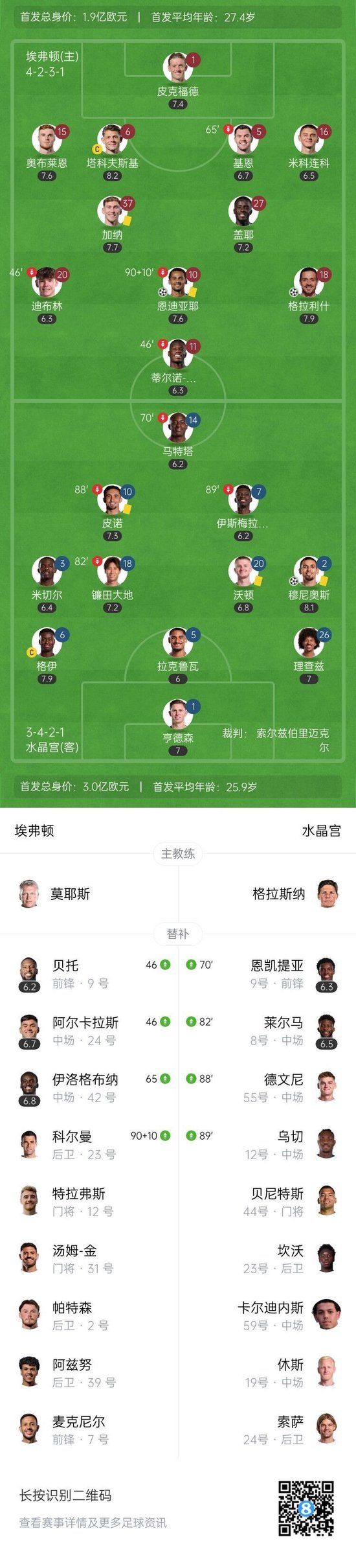 赛季首败!水晶宫1-2埃弗顿19场不败终结 格拉利什第93分钟绝杀