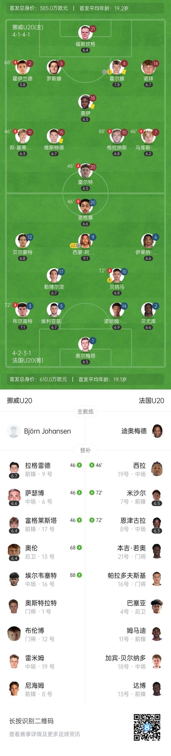 世青赛-法国2-1淘汰挪威晋级四强，半决赛将对阵摩洛哥