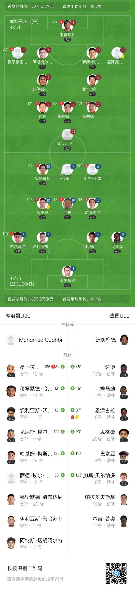 首进世青赛决赛!摩洛哥点球淘汰法国,将对阵阿根廷