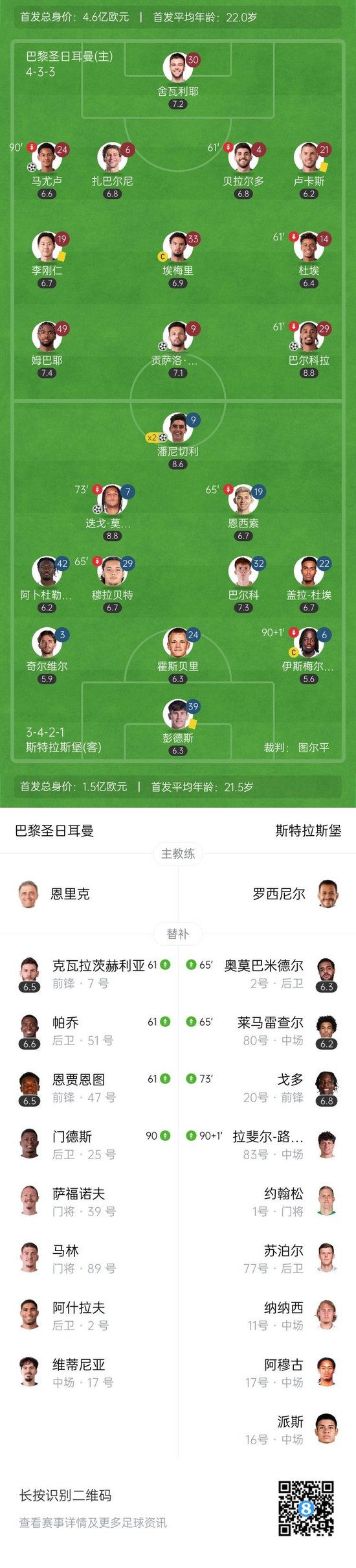 进球大战!巴黎主场3-3斯特拉斯堡仅1分领跑 拉莫斯巴尔科拉破门