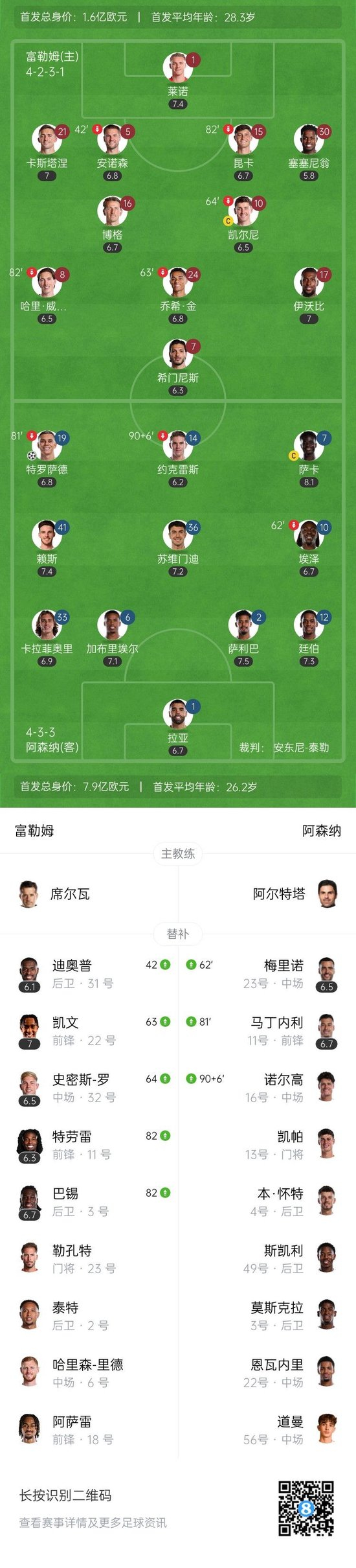 联赛3连胜!阿森纳1-0富勒姆3分领跑 特罗萨德制胜加布里埃尔助攻