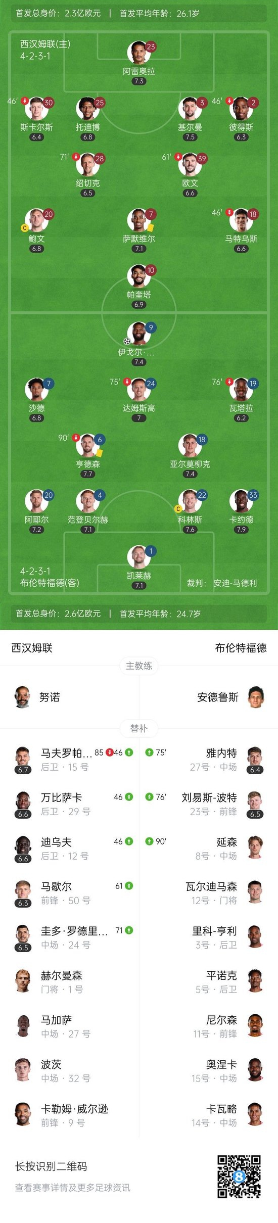 英超-布伦特福德2-0客胜西汉姆 蒂亚戈屡失良机+破门延森补时建功