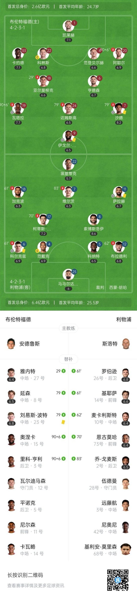 联赛4连败!利物浦2-3布伦特福德跌至第6 范戴克送点萨拉赫破门