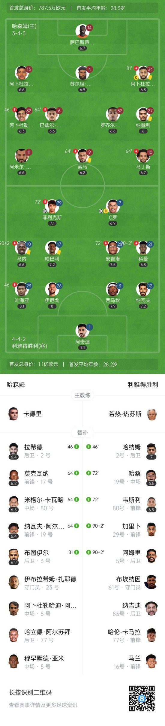六连胜领跑!利雅得胜利2-0客胜哈森姆 C罗建功收获生涯第950球