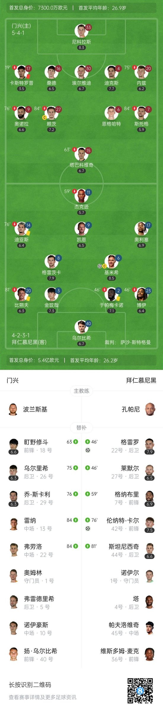 8连胜领跑!拜仁3-0十人门兴 17岁卡尔连场世界波门兴8轮不胜垫底