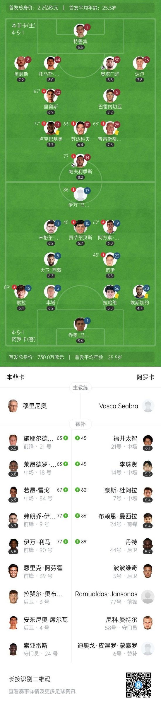 本菲卡5-0阿罗卡暂升第二 帕夫利季斯戴帽+点射双响奥塔门迪建功