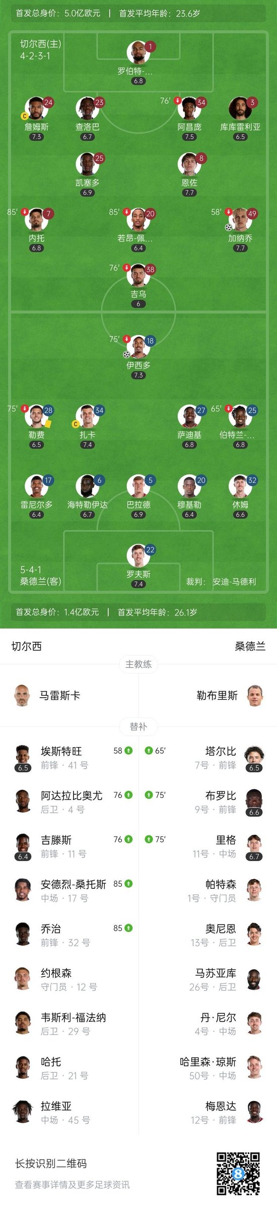 遭绝杀!切尔西主场1-2桑德兰 各项赛事四连胜终结 桑德兰升第二