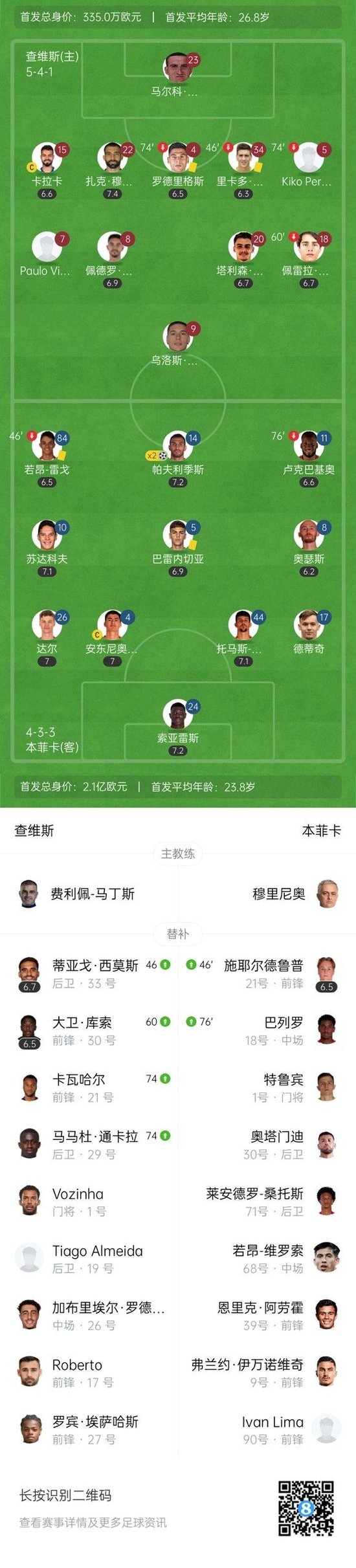葡杯-本菲卡2-0查维斯晋级 帕夫利季斯世界波+双响苏达科夫献助攻